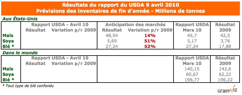 Prévisions du rapport du USDA 9 Avril 2010 Prévisions du rapport du USDA 9 Avril 2010